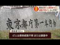 東京で新たに165人感染　47人が経路不明　6人死亡(20/05/01)