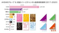 AKB48グループ & 坂道シリーズ - チャンネル登録者数推移 (2017-2020)【国内】【グラフでわかる統計・データ】