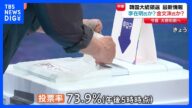 韓国大統領選挙 今夜中に大勢判明へ 革新系・最大野党「共に民主党」李在明候補 保守系・与党「国民の力」金文洙候補の2人を軸に展開|TBS NEWS DIG