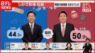 【速報】韓国大統領選 与野党候補が接戦 出口調査