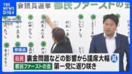 都議選 都民ファーストの会が第一党に返り咲き 自民党は過去最低の議席数に|TBS NEWS DIG